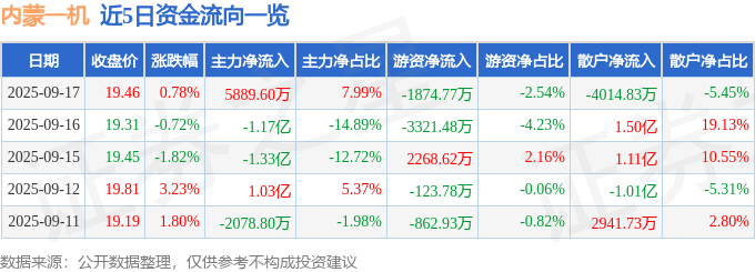 股票行情快报：内蒙一机（600967）9月17日主力资金净买入5889.60万元