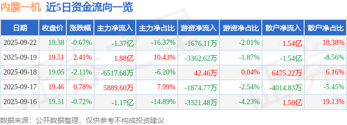 股票行情快报:内蒙一机(600967)9月22日主力资金净卖出1.37亿元
