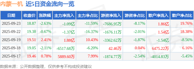 股票行情快报：内蒙一机（600967）9月23日主力资金净卖出1.09亿元
