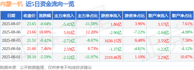 股票行情快报:内蒙一机(600967)8月7日主力资金净卖出5.42亿元