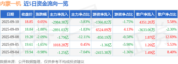 股票行情快报:内蒙一机(600967)9月10日主力资金净卖出2984.38万元
