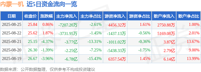 股票行情快报:内蒙一机(600967)8月25日主力资金净卖出7207.20万元