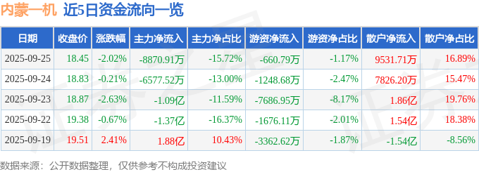 股票行情快报:内蒙一机(600967)9月25日主力资金净卖出8870.91万元
