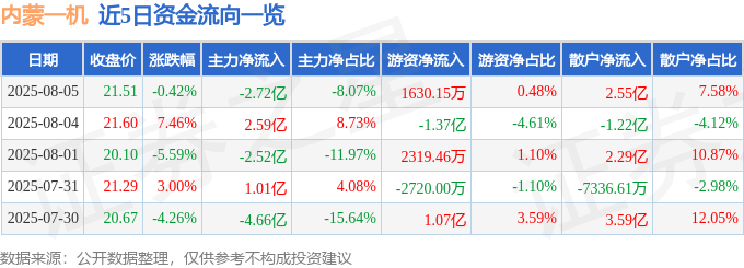 股票行情快报:内蒙一机(600967)8月5日主力资金净卖出2.72亿元