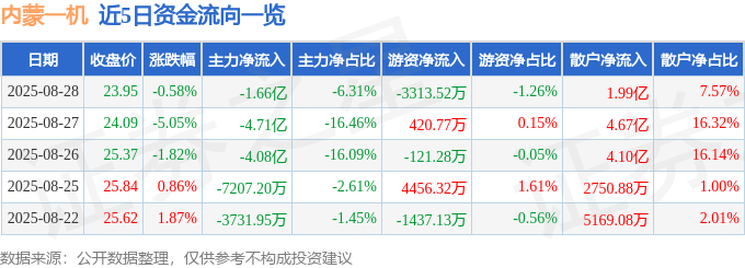 股票行情快报:内蒙一机(600967)8月28日主力资金净卖出1.66亿元