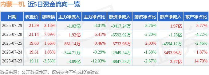 股票行情快报:内蒙一机(600967)7月29日主力资金净卖出1.03亿元