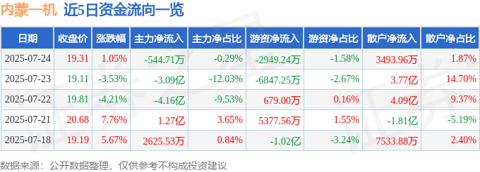 股票行情快报:内蒙一机(600967)7月24日主力资金净卖出544.71万元