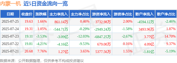 股票行情快报:内蒙一机(600967)7月25日主力资金净买入861.14万元