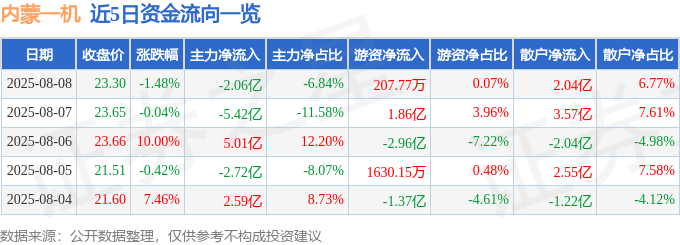 股票行情快报:内蒙一机(600967)8月8日主力资金净卖出2.06亿元
