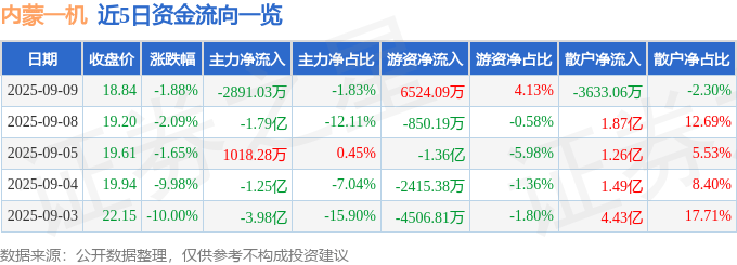 股票行情快报：内蒙一机（600967）9月9日主力资金净卖出2891.03万元