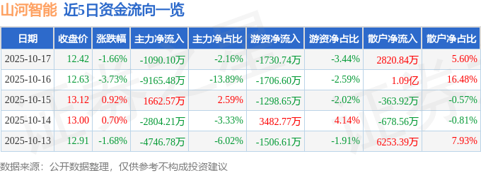 股票行情快报:山河智能(002097)10月17日主力资金净卖出1090.10万元