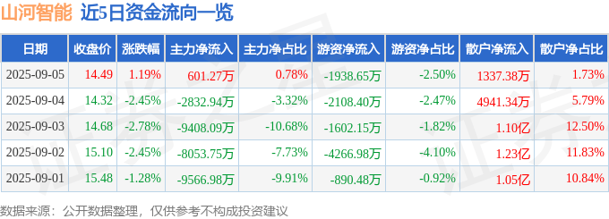 股票行情快报：山河智能（002097）9月5日主力资金净买入601.27万元