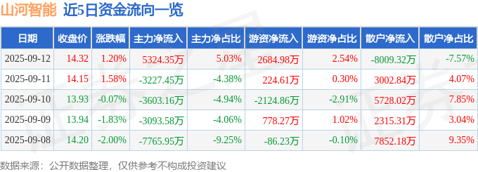 股票行情快报:山河智能(002097)9月12日主力资金净买入5324.35万元