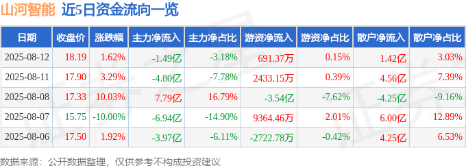股票行情快报:山河智能(002097)8月12日主力资金净卖出1.49亿元