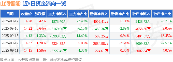 股票行情快报:山河智能(002097)9月17日主力资金净卖出1573.70万元
