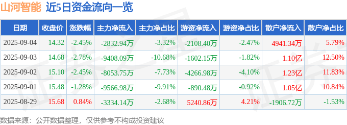 股票行情快报:山河智能(002097)9月4日主力资金净卖出2832.94万元
