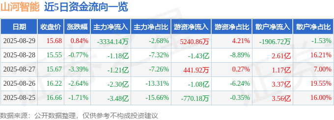 股票行情快报:山河智能(002097)8月29日主力资金净卖出3334.14万元