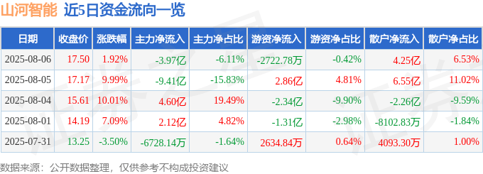 股票行情快报:山河智能(002097)8月6日主力资金净卖出3.97亿元
