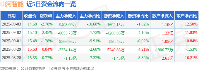 股票行情快报:山河智能(002097)9月3日主力资金净卖出9408.09万元