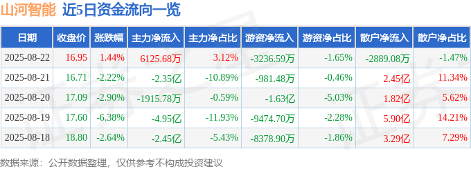 股票行情快报:山河智能(002097)8月22日主力资金净买入6125.68万元