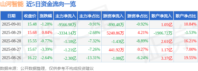 股票行情快报:山河智能(002097)9月1日主力资金净卖出9566.98万元