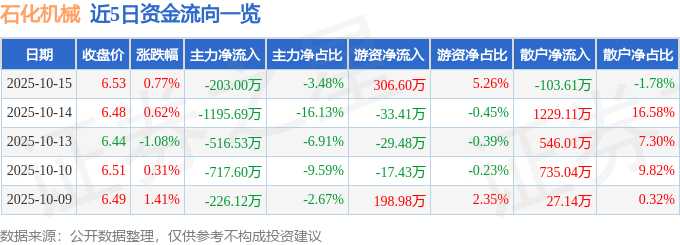 股票行情快报：石化机械（000852）10月15日主力资金净卖出203.00万元