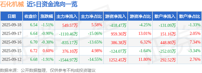 股票行情快报:石化机械(000852)9月18日主力资金净买入549.57万元