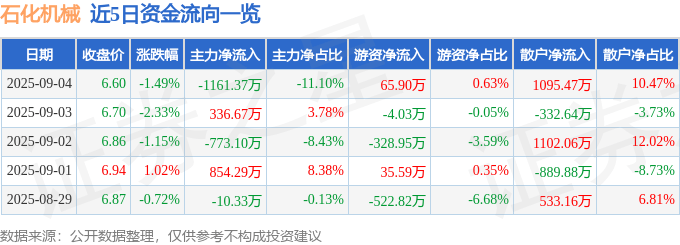 股票行情快报:石化机械(000852)9月4日主力资金净卖出1161.37万元
