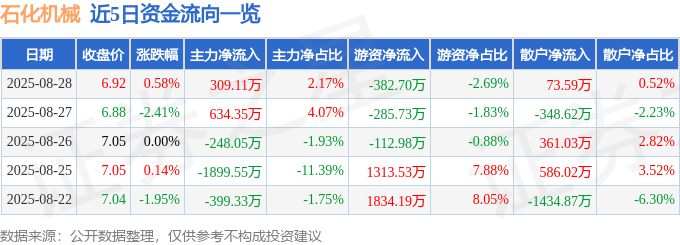 股票行情快报:石化机械(000852)8月28日主力资金净买入309.11万元