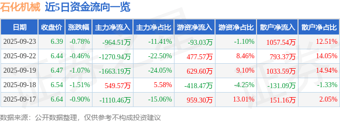 股票行情快报：石化机械（000852）9月23日主力资金净卖出964.51万元