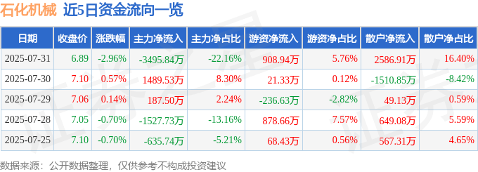 股票行情快报：石化机械（000852）7月31日主力资金净卖出3495.84万元