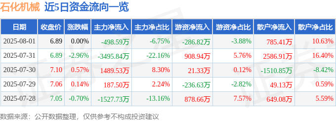 股票行情快报:石化机械(000852)8月1日主力资金净卖出498.59万元
