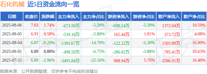 股票行情快报：石化机械（000852）8月6日主力资金净卖出673.50万元