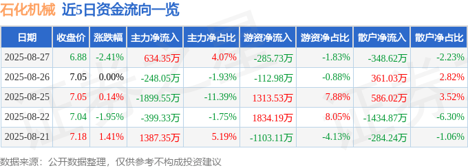 股票行情快报：石化机械（000852）8月27日主力资金净买入634.35万元