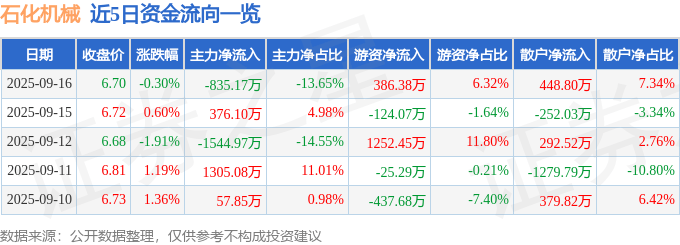 股票行情快报:石化机械(000852)9月16日主力资金净卖出835.17万元