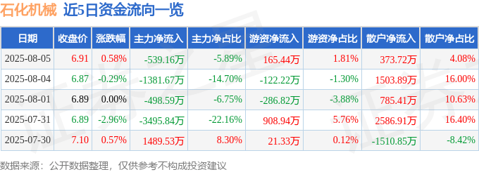 股票行情快报:石化机械(000852)8月5日主力资金净卖出539.16万元