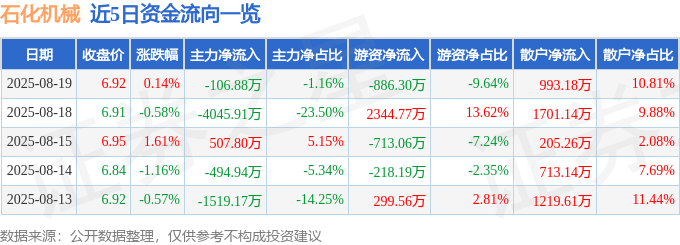 股票行情快报:石化机械(000852)8月19日主力资金净卖出106.88万元