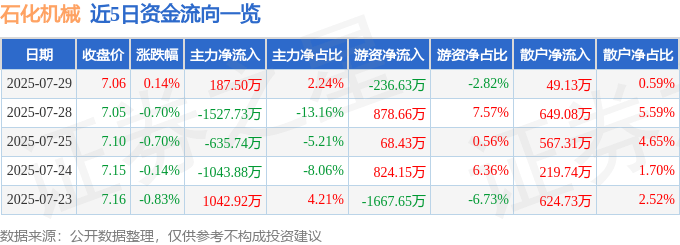 股票行情快报：石化机械（000852）7月29日主力资金净买入187.50万元