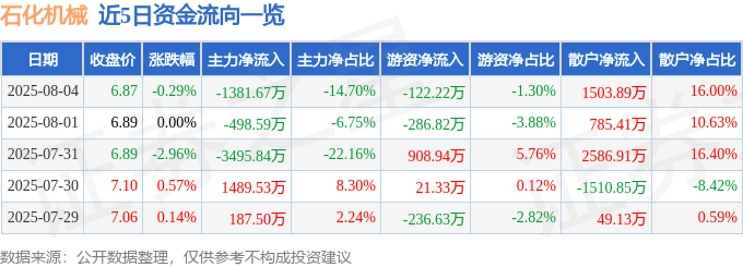 股票行情快报:石化机械(000852)8月4日主力资金净卖出1381.67万元