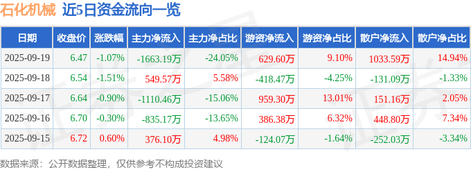 股票行情快报:石化机械(000852)9月19日主力资金净卖出1663.19万元