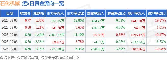 股票行情快报:石化机械(000852)9月8日主力资金净卖出957.15万元