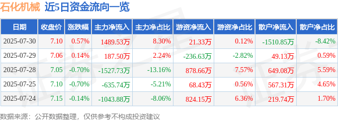 股票行情快报:石化机械(000852)7月30日主力资金净买入1489.53万元
