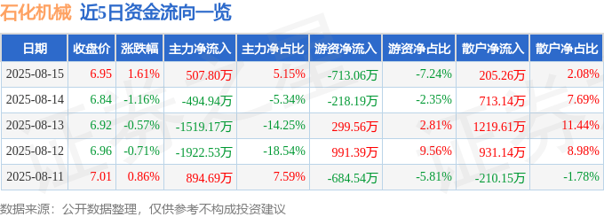 股票行情快报：石化机械（000852）8月15日主力资金净买入507.80万元