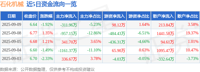 股票行情快报:石化机械(000852)9月9日主力资金净卖出311.96万元