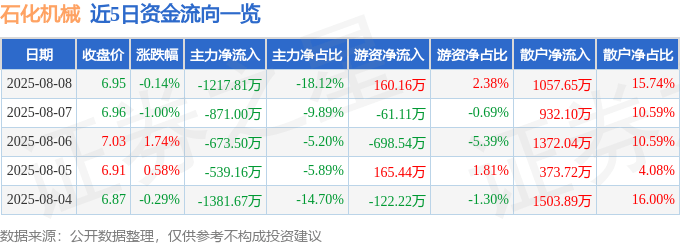 股票行情快报:石化机械(000852)8月8日主力资金净卖出1217.81万元