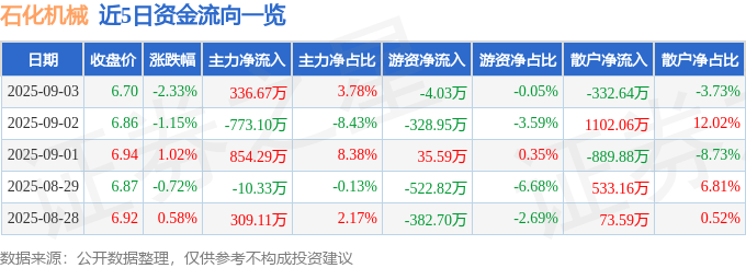 股票行情快报:石化机械(000852)9月3日主力资金净买入336.67万元