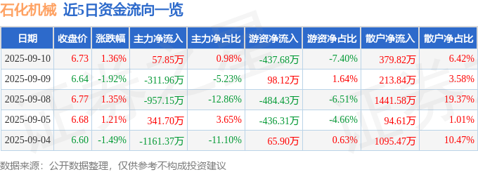股票行情快报:石化机械(000852)9月10日主力资金净买入57.85万元