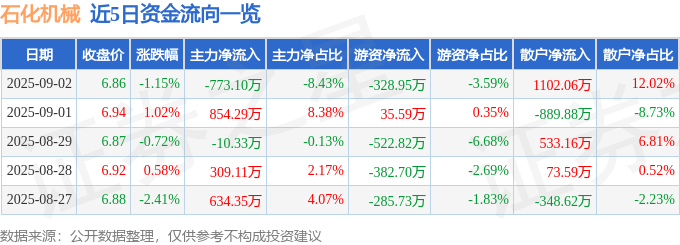 股票行情快报:石化机械(000852)9月2日主力资金净卖出773.10万元
