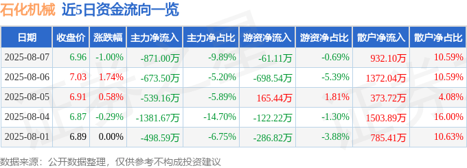 股票行情快报：石化机械（000852）8月7日主力资金净卖出871.00万元