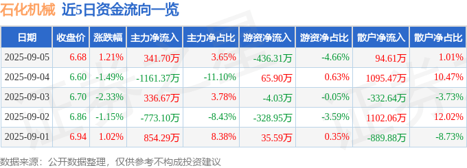 股票行情快报:石化机械(000852)9月5日主力资金净买入341.70万元